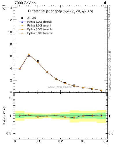 Plot of js_diff in 7000 GeV pp collisions