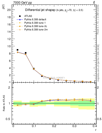 Plot of js_diff in 7000 GeV pp collisions