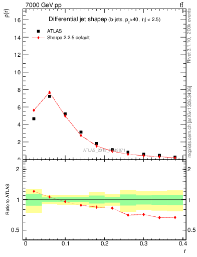 Plot of js_diff in 7000 GeV pp collisions