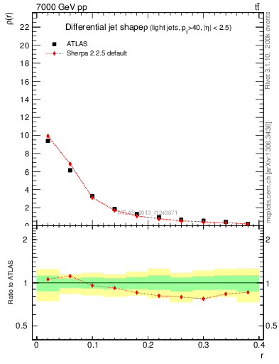 Plot of js_diff in 7000 GeV pp collisions