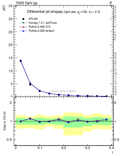 Plot of js_diff in 7000 GeV pp collisions