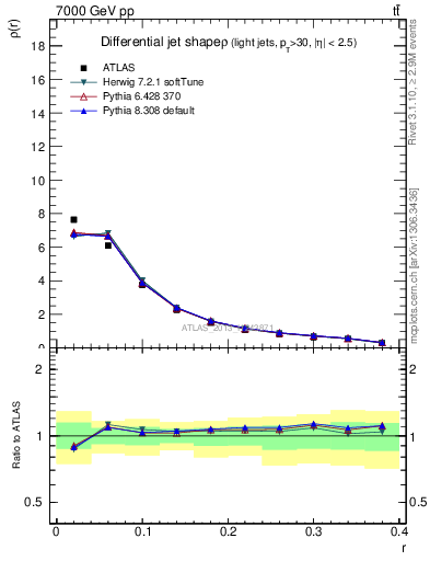 Plot of js_diff in 7000 GeV pp collisions