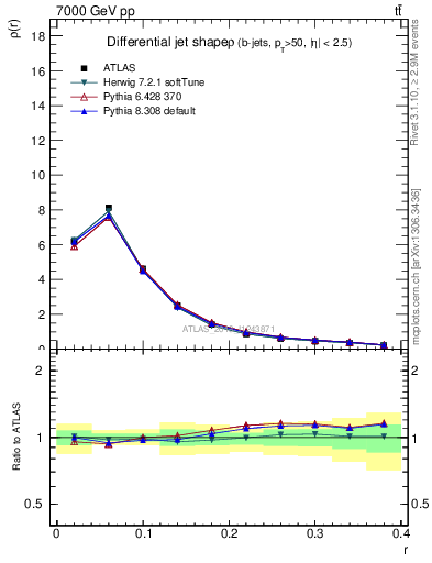 Plot of js_diff in 7000 GeV pp collisions