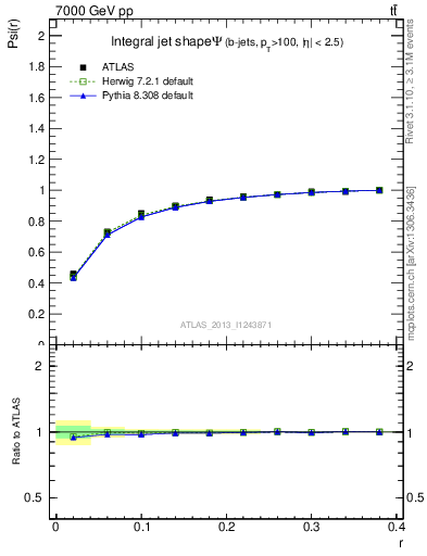 Plot of js_int in 7000 GeV pp collisions