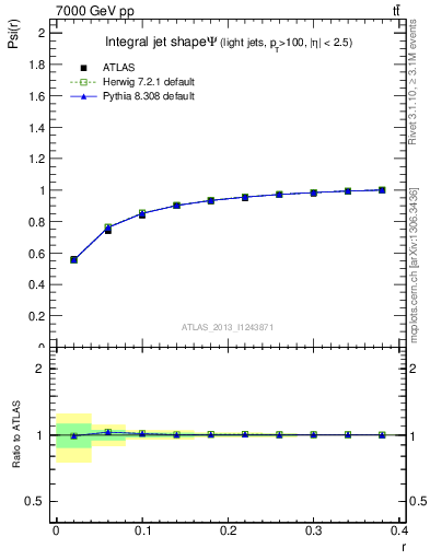 Plot of js_int in 7000 GeV pp collisions