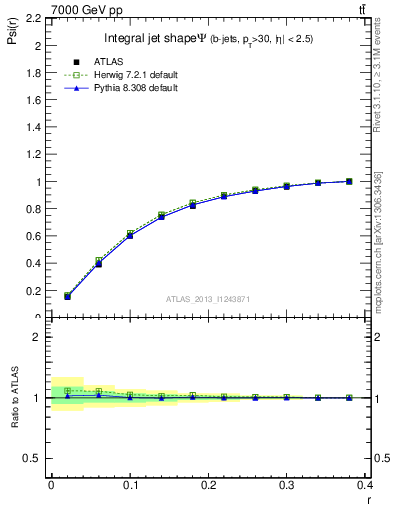 Plot of js_int in 7000 GeV pp collisions