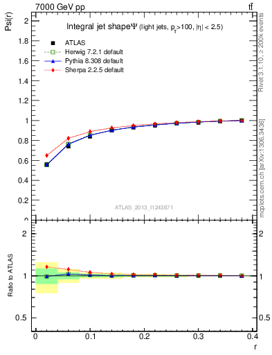 Plot of js_int in 7000 GeV pp collisions