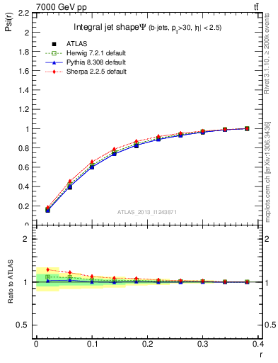 Plot of js_int in 7000 GeV pp collisions