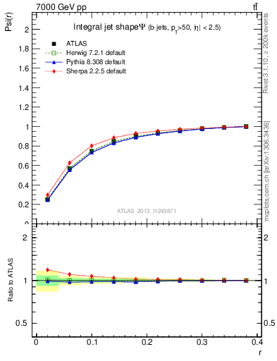 Plot of js_int in 7000 GeV pp collisions