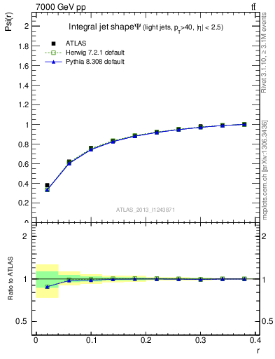 Plot of js_int in 7000 GeV pp collisions