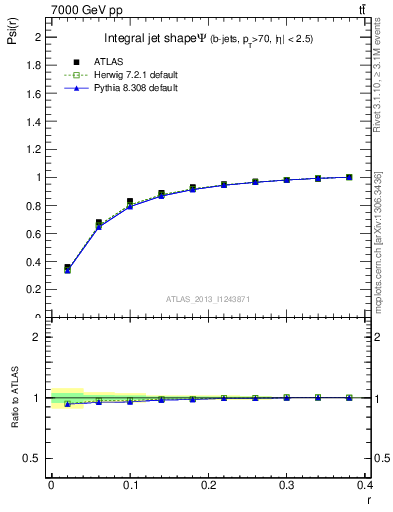 Plot of js_int in 7000 GeV pp collisions