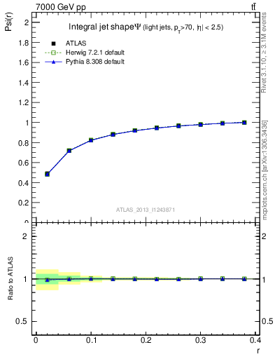 Plot of js_int in 7000 GeV pp collisions