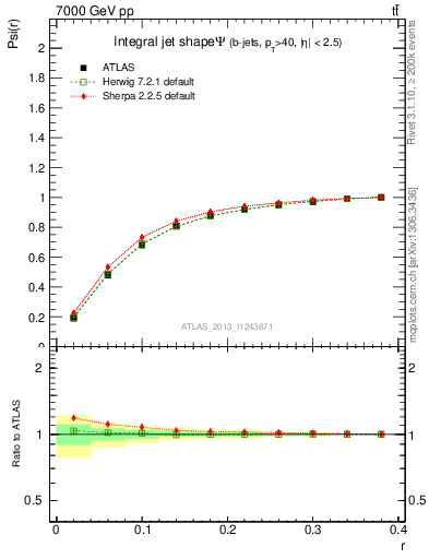 Plot of js_int in 7000 GeV pp collisions