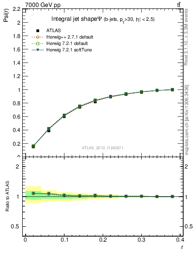 Plot of js_int in 7000 GeV pp collisions