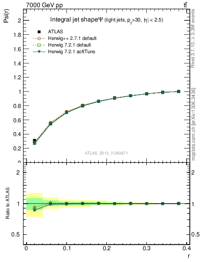 Plot of js_int in 7000 GeV pp collisions