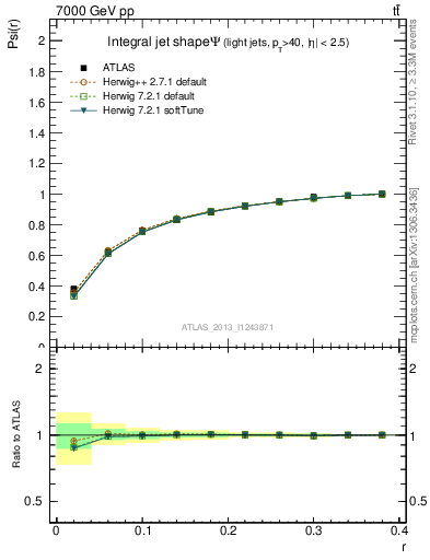 Plot of js_int in 7000 GeV pp collisions