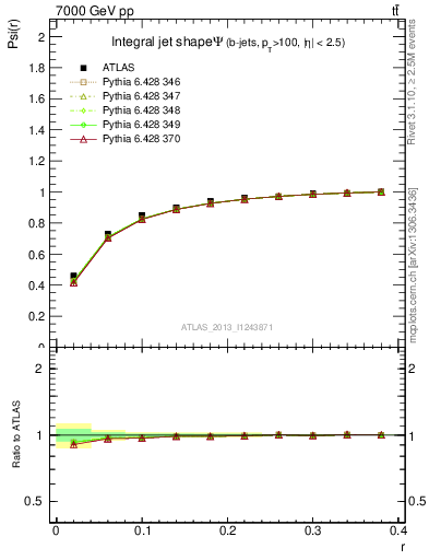 Plot of js_int in 7000 GeV pp collisions