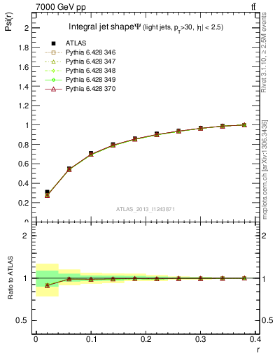 Plot of js_int in 7000 GeV pp collisions