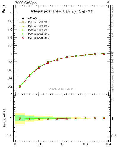 Plot of js_int in 7000 GeV pp collisions