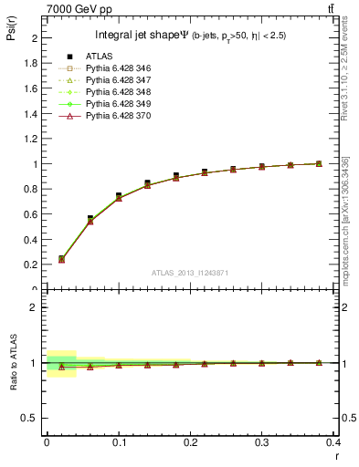 Plot of js_int in 7000 GeV pp collisions