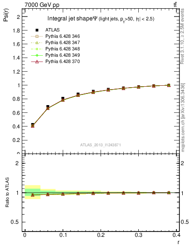 Plot of js_int in 7000 GeV pp collisions