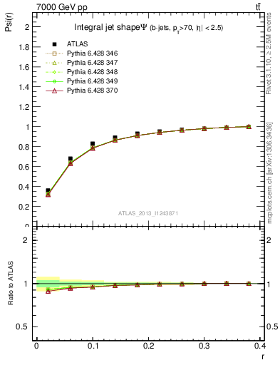 Plot of js_int in 7000 GeV pp collisions