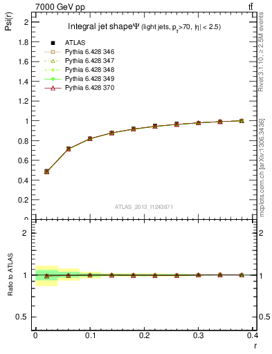 Plot of js_int in 7000 GeV pp collisions