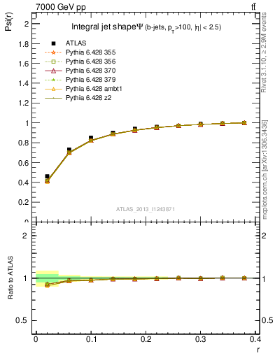 Plot of js_int in 7000 GeV pp collisions