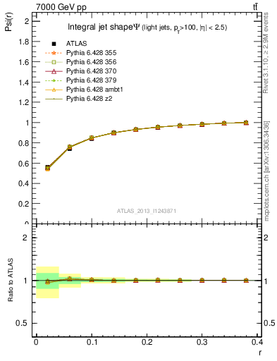 Plot of js_int in 7000 GeV pp collisions