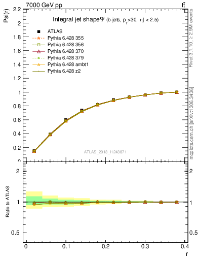 Plot of js_int in 7000 GeV pp collisions