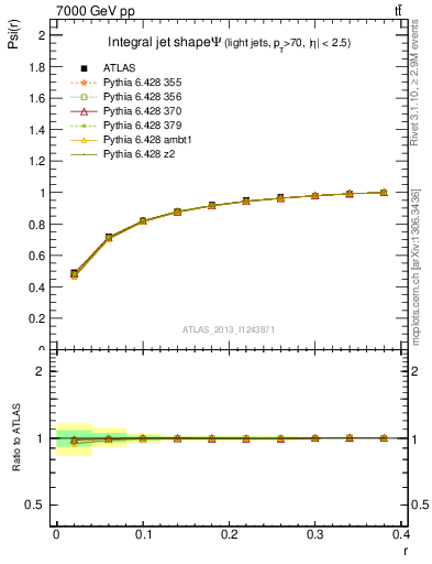 Plot of js_int in 7000 GeV pp collisions