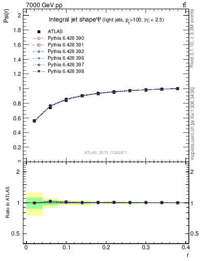 Plot of js_int in 7000 GeV pp collisions