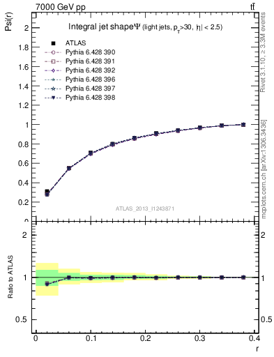 Plot of js_int in 7000 GeV pp collisions