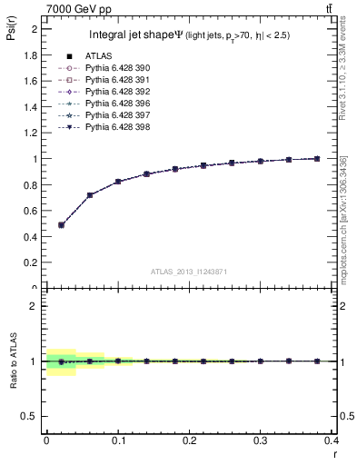 Plot of js_int in 7000 GeV pp collisions