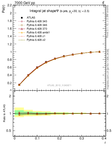 Plot of js_int in 7000 GeV pp collisions