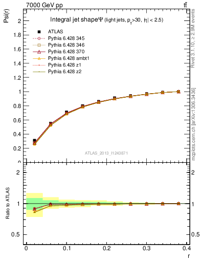 Plot of js_int in 7000 GeV pp collisions