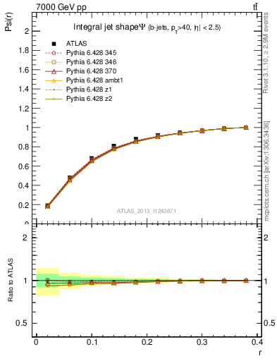 Plot of js_int in 7000 GeV pp collisions