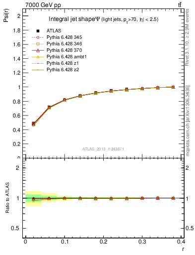 Plot of js_int in 7000 GeV pp collisions