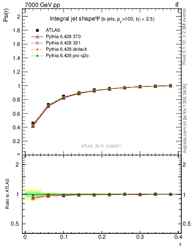 Plot of js_int in 7000 GeV pp collisions