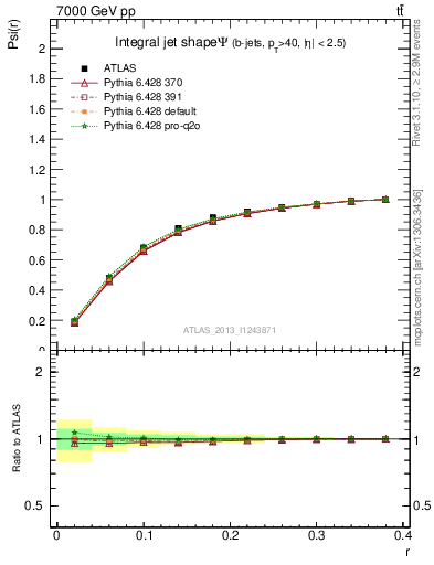 Plot of js_int in 7000 GeV pp collisions