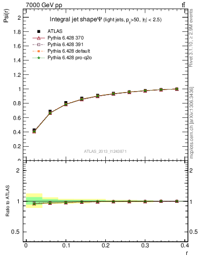 Plot of js_int in 7000 GeV pp collisions