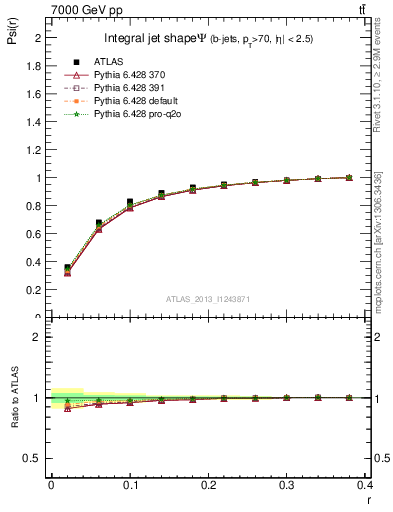 Plot of js_int in 7000 GeV pp collisions