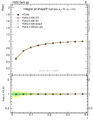 Plot of js_int in 7000 GeV pp collisions