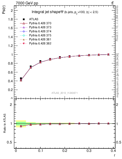 Plot of js_int in 7000 GeV pp collisions