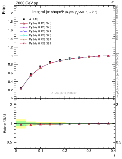 Plot of js_int in 7000 GeV pp collisions