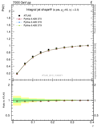 Plot of js_int in 7000 GeV pp collisions