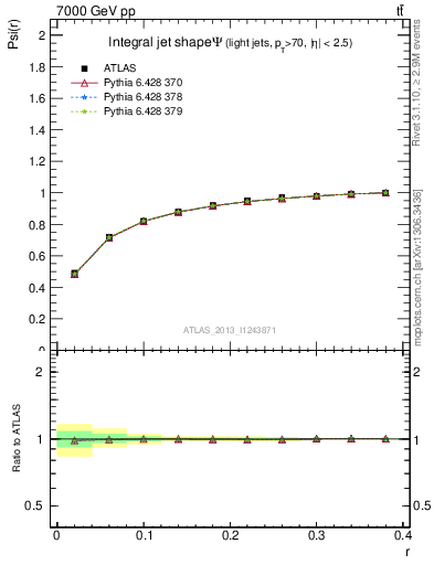 Plot of js_int in 7000 GeV pp collisions