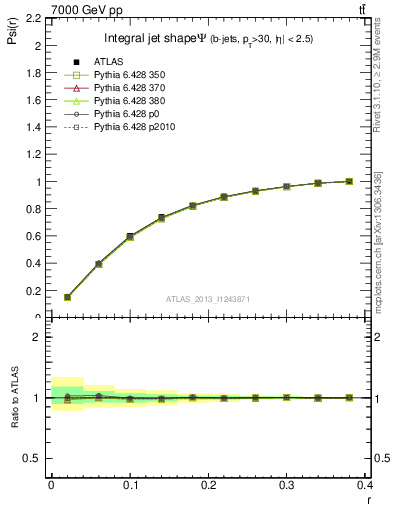 Plot of js_int in 7000 GeV pp collisions