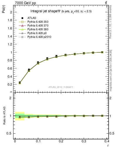 Plot of js_int in 7000 GeV pp collisions