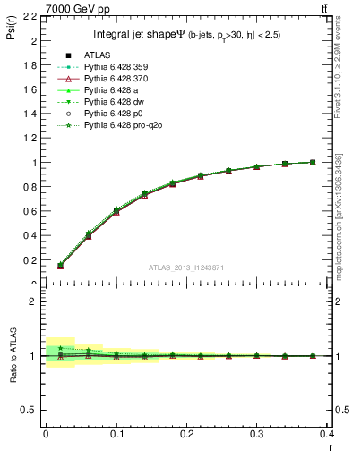 Plot of js_int in 7000 GeV pp collisions